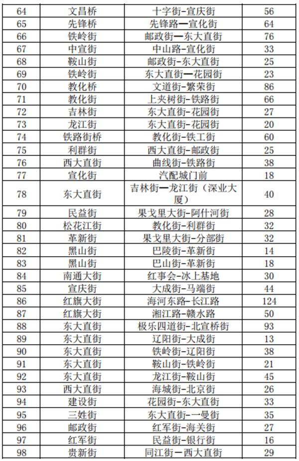 2021哈尔滨收费停车场公示-地址及车位数