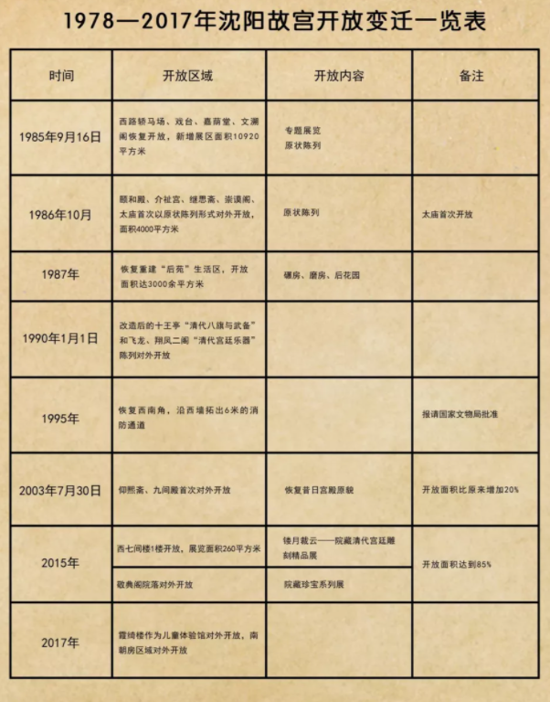 沈阳故宫博物馆将扩大开放范围 7月沈阳故宫展览信息