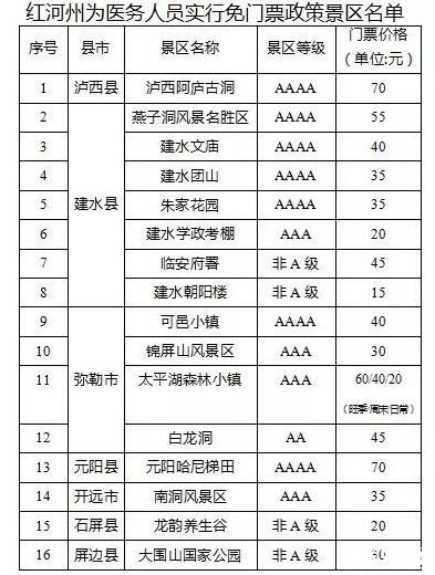 2020红河对全国医护人员免费时间和景点名单