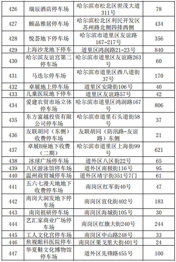2021哈尔滨收费停车场公示-地址及车位数