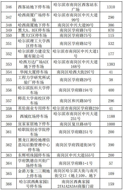 2021哈尔滨各类停车场停车收费标准