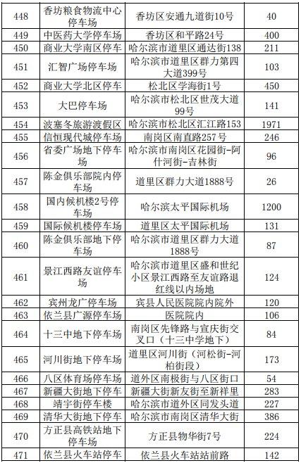 2021哈尔滨各类停车场停车收费标准