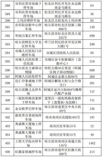 2021哈尔滨各类停车场停车收费标准