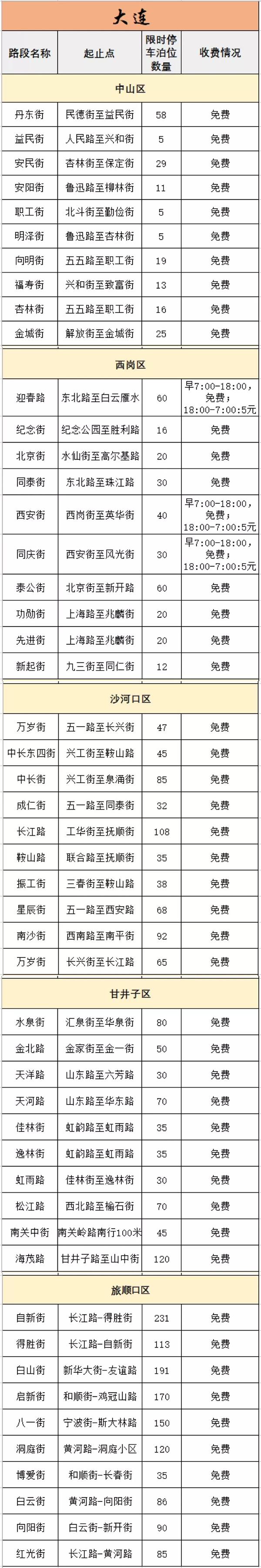 2021年辽宁推出限时免费停车位-地址