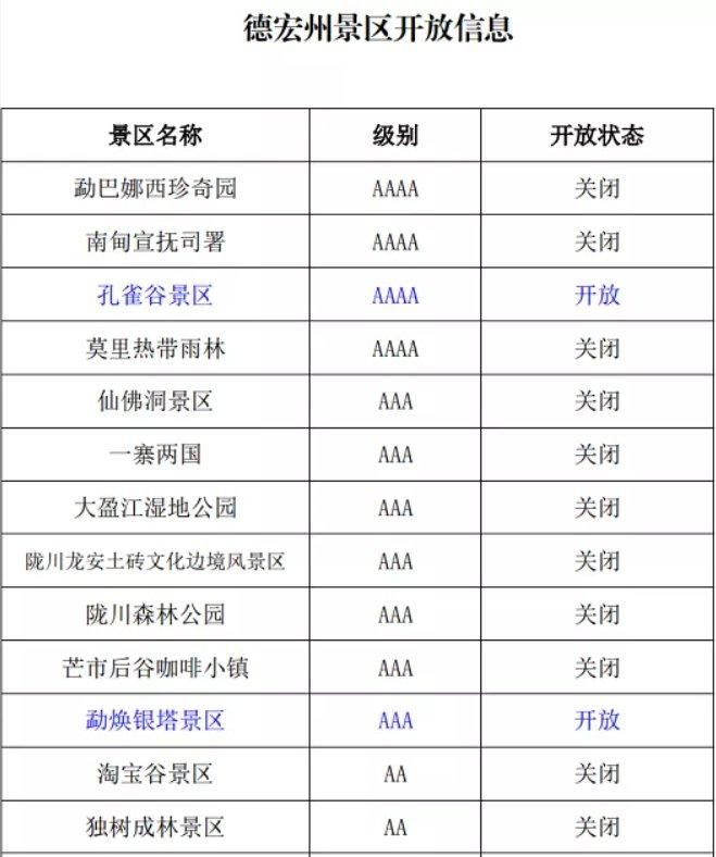 2021受疫情影响云南德宏州景区关闭情况