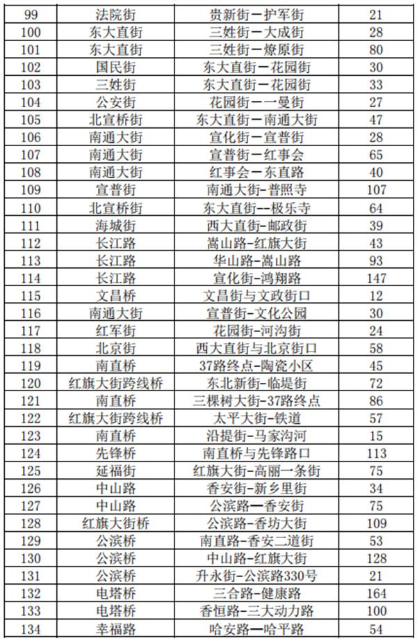 2021哈尔滨收费停车场公示-地址及车位数