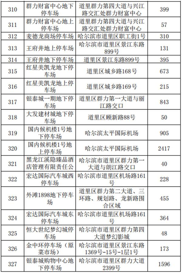 2021哈尔滨收费停车场公示-地址及车位数