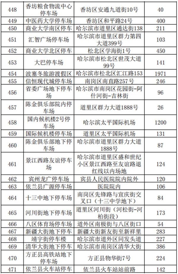 2021哈尔滨收费停车场公示-地址及车位数