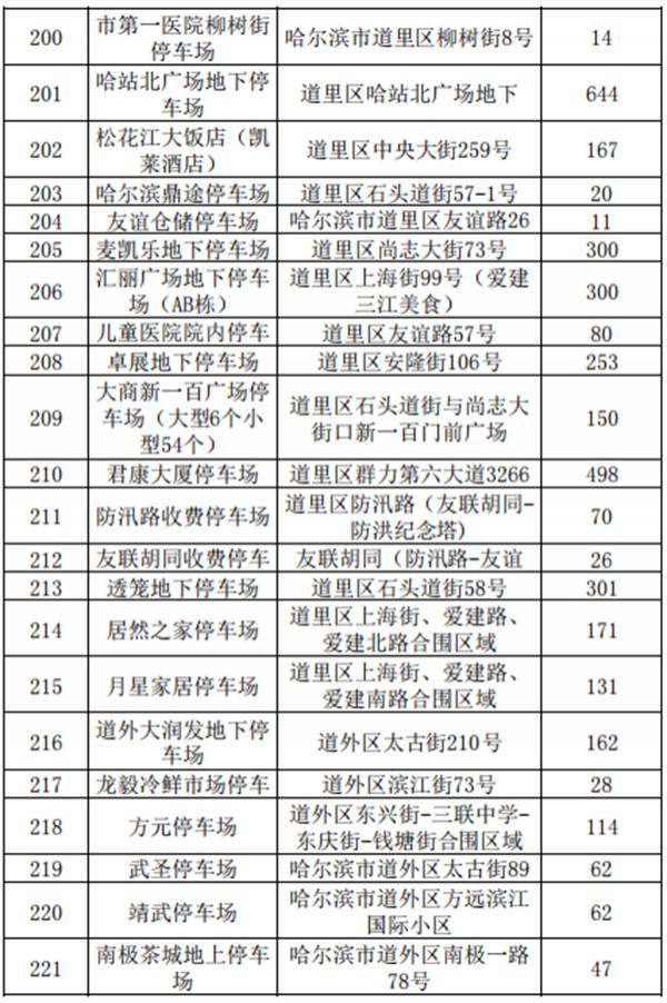 2021哈尔滨收费停车场公示-地址及车位数
