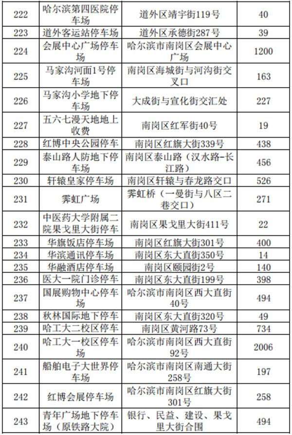 2021哈尔滨收费停车场公示-地址及车位数
