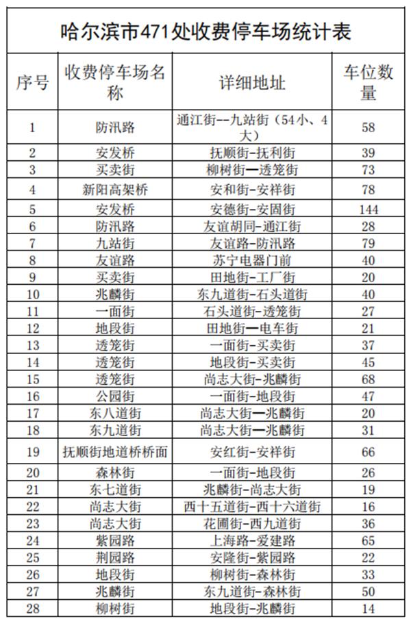 2021哈尔滨收费停车场公示-地址及车位数