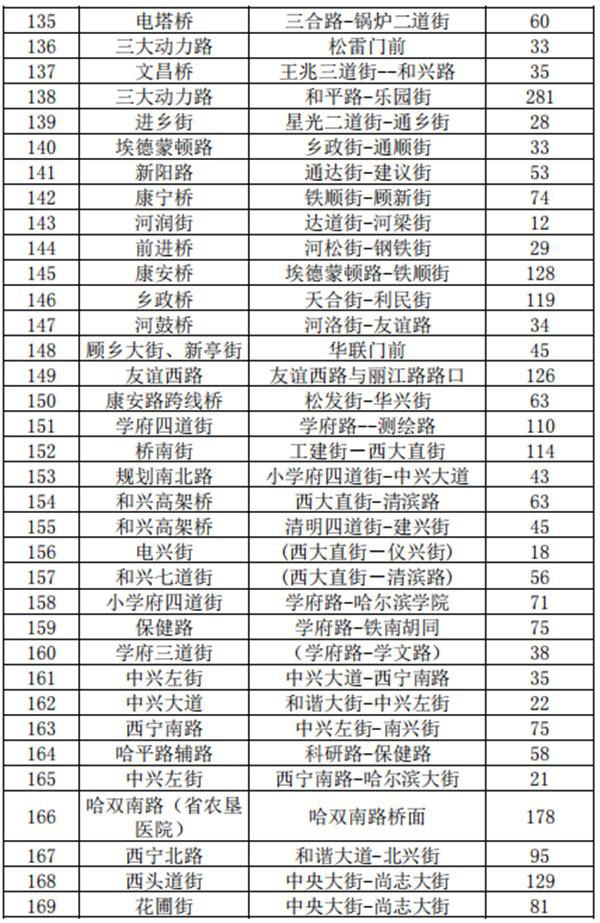 2021哈尔滨收费停车场公示-地址及车位数