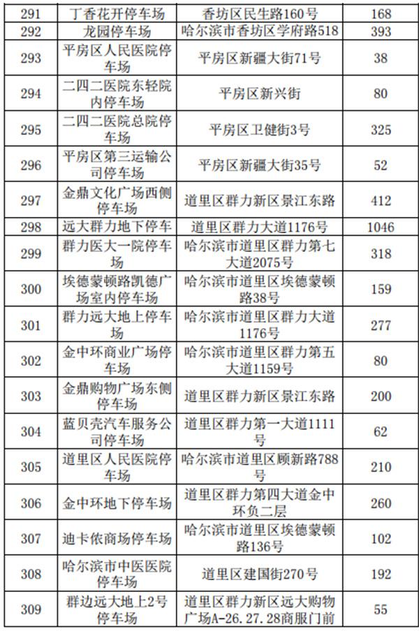 2021哈尔滨收费停车场公示-地址及车位数