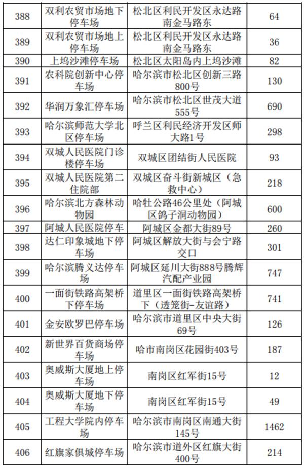 2021哈尔滨收费停车场公示-地址及车位数