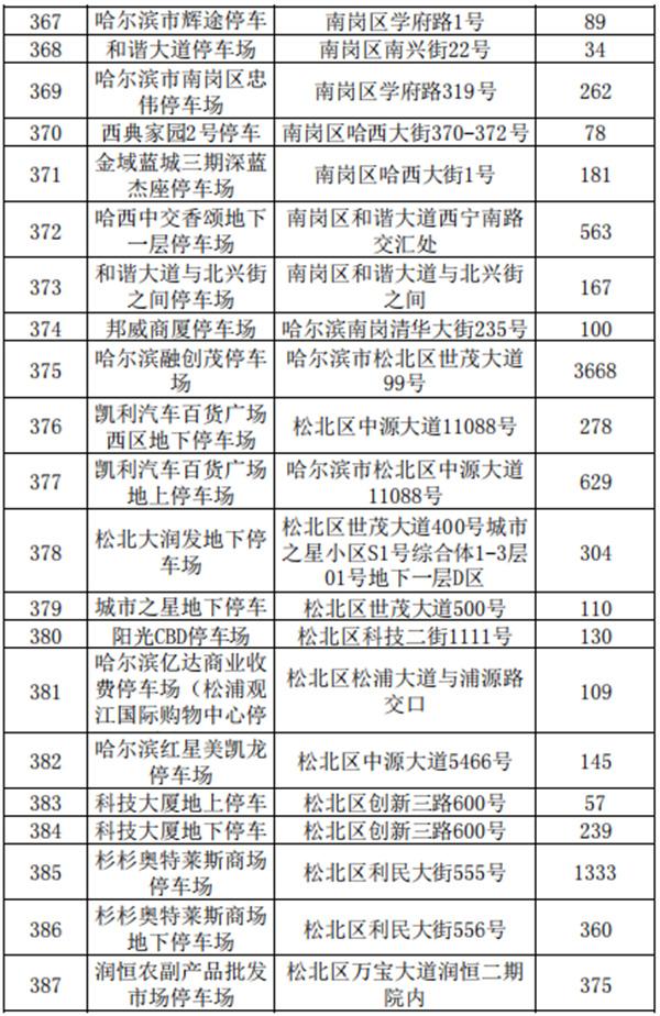 2021哈尔滨收费停车场公示-地址及车位数