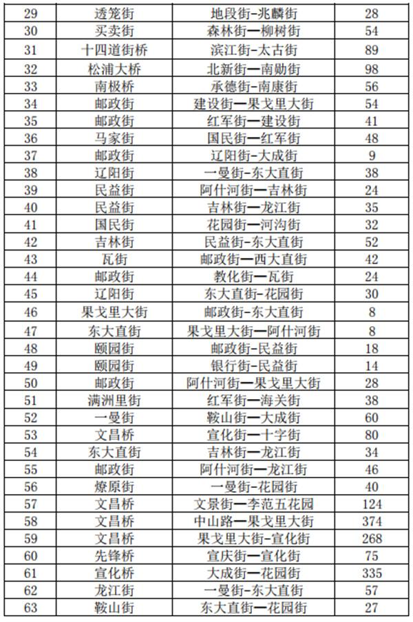 2021哈尔滨收费停车场公示-地址及车位数