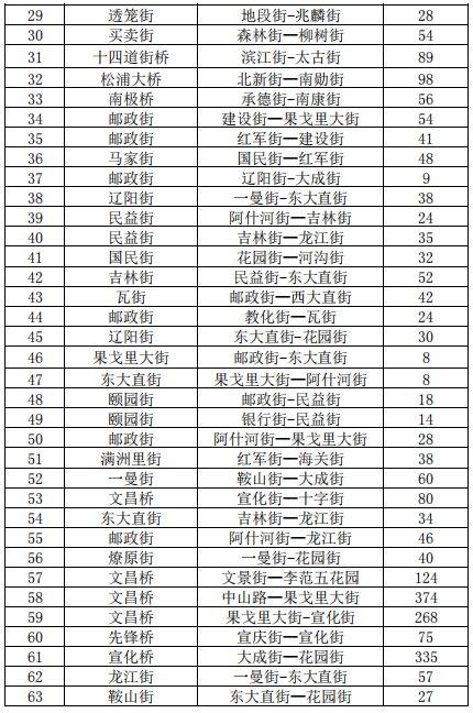 2021哈尔滨各类停车场停车收费标准