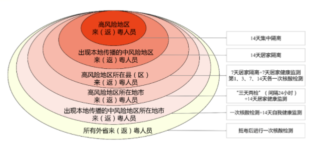 现在去广东要不要核酸检测2021年8月-要隔离吗