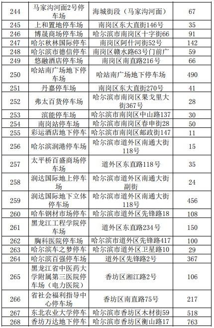 2021哈尔滨各类停车场停车收费标准