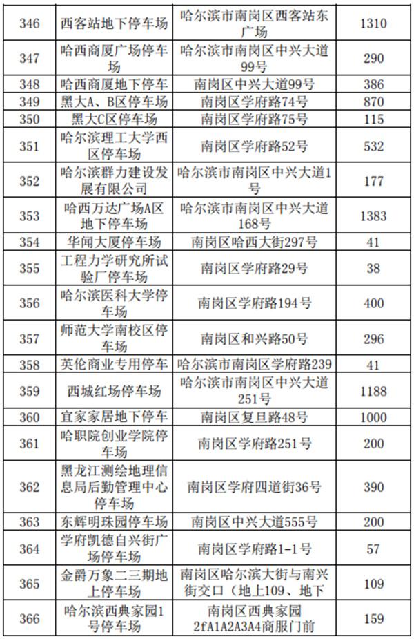 2021哈尔滨收费停车场公示-地址及车位数