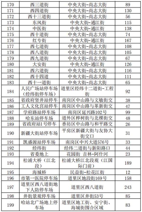 2021哈尔滨收费停车场公示-地址及车位数