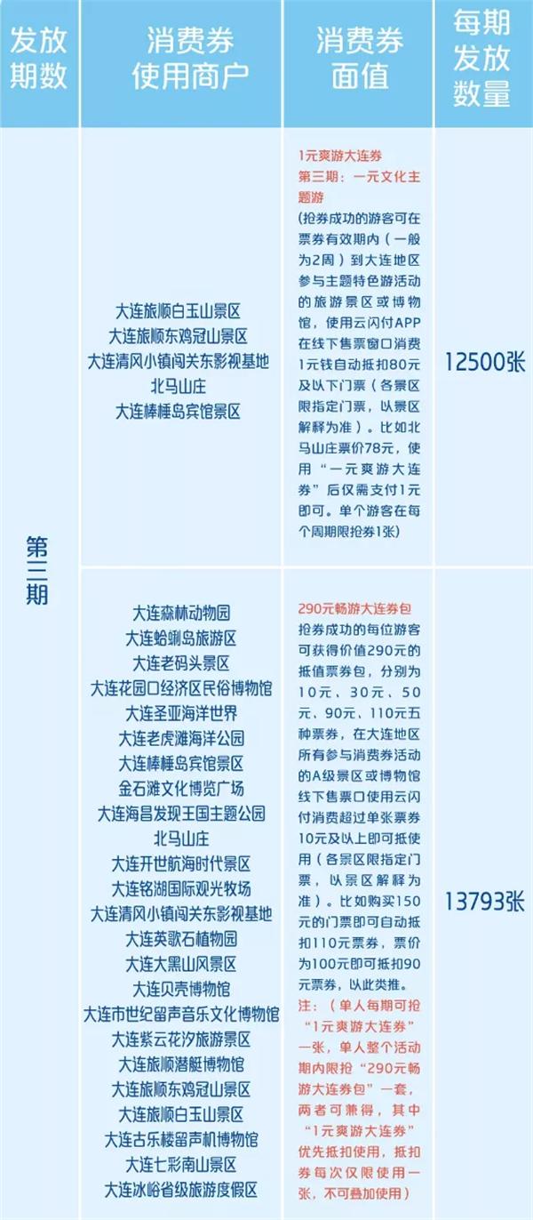 2021大连旅游消费券怎么用-怎么领