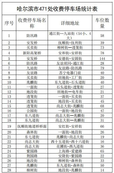 2021哈尔滨各类停车场停车收费标准