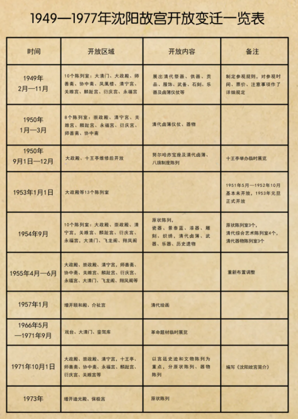 沈阳故宫博物馆将扩大开放范围 7月沈阳故宫展览信息