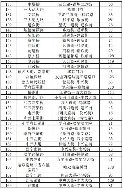 2021哈尔滨各类停车场停车收费标准