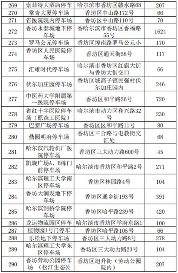 2021哈尔滨收费停车场公示-地址及车位数