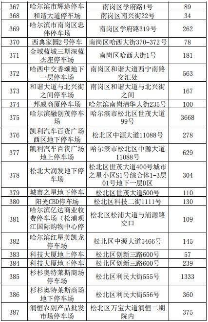 2021哈尔滨各类停车场停车收费标准