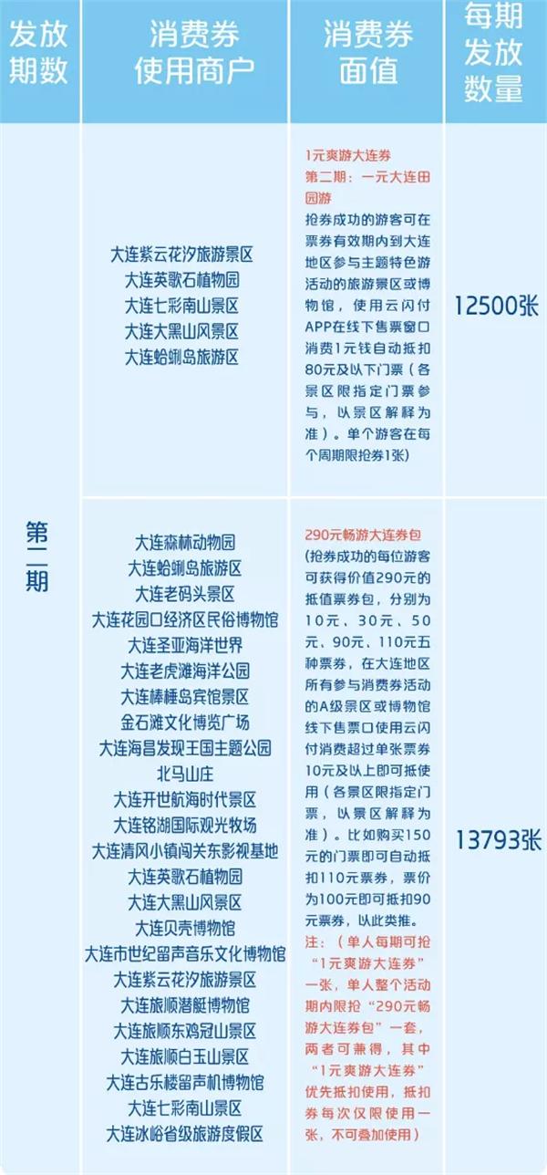 2021大连旅游消费券怎么用-怎么领