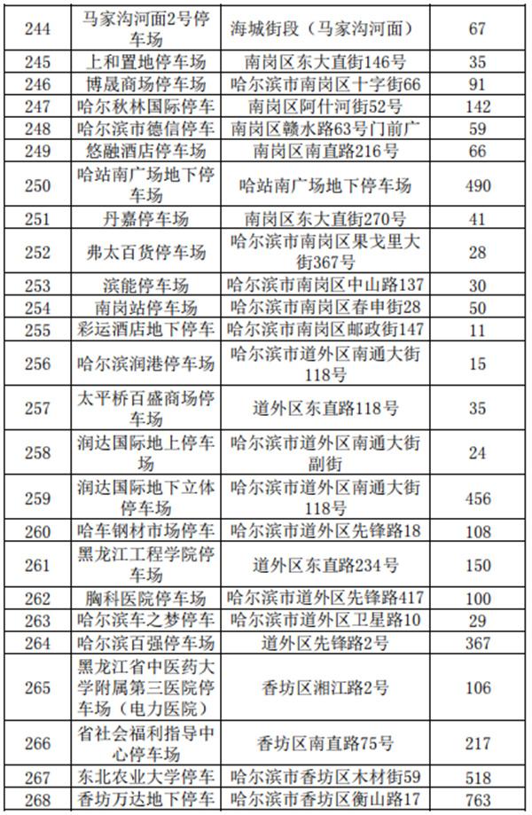 2021哈尔滨收费停车场公示-地址及车位数
